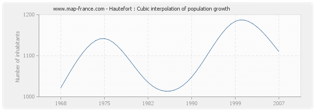 Hautefort : Cubic interpolation of population growth