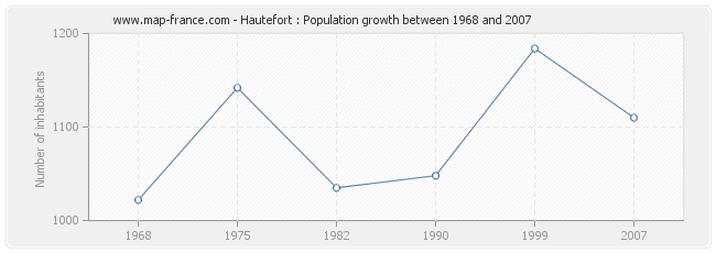 Population Hautefort