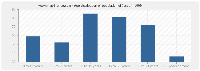 Age distribution of population of Issac in 1999