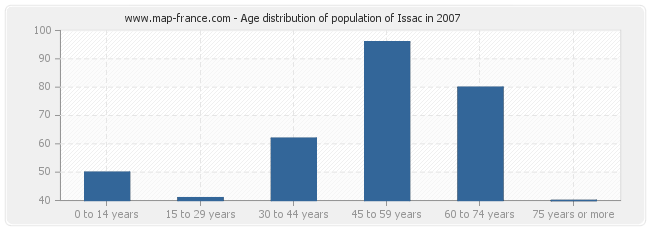 Age distribution of population of Issac in 2007