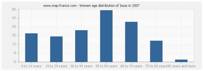 Women age distribution of Issac in 2007