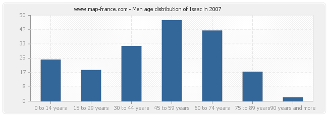 Men age distribution of Issac in 2007