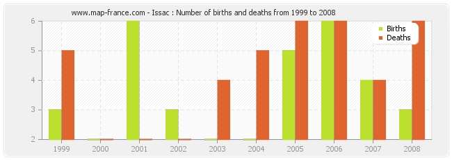 Issac : Number of births and deaths from 1999 to 2008