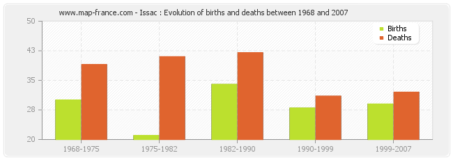 Issac : Evolution of births and deaths between 1968 and 2007