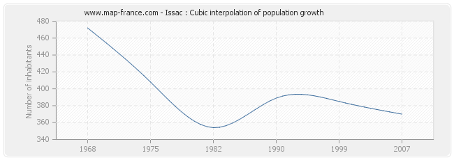 Issac : Cubic interpolation of population growth