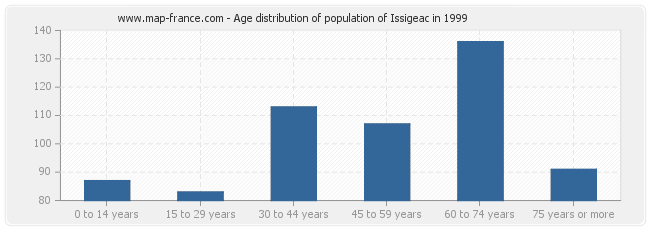 Age distribution of population of Issigeac in 1999