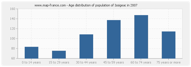 Age distribution of population of Issigeac in 2007