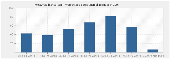 Women age distribution of Issigeac in 2007