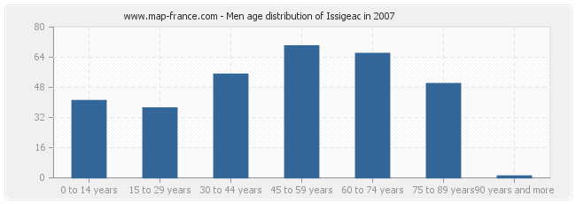 Men age distribution of Issigeac in 2007