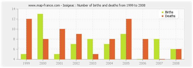 Issigeac : Number of births and deaths from 1999 to 2008