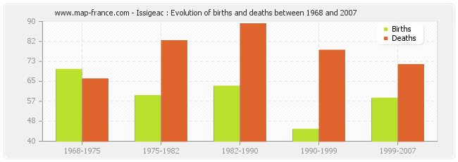 Issigeac : Evolution of births and deaths between 1968 and 2007