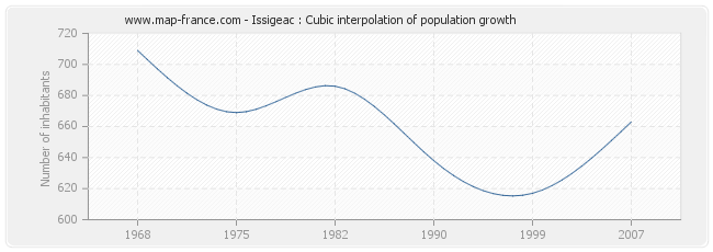 Issigeac : Cubic interpolation of population growth