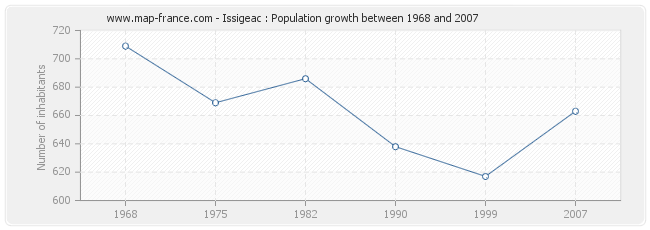 Population Issigeac