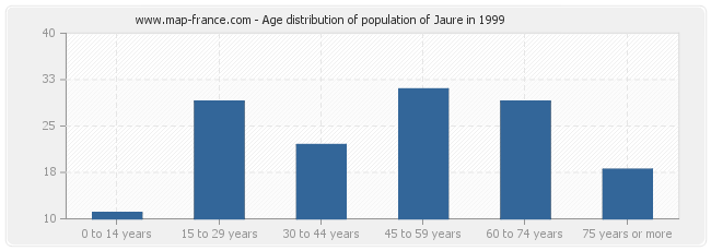 Age distribution of population of Jaure in 1999