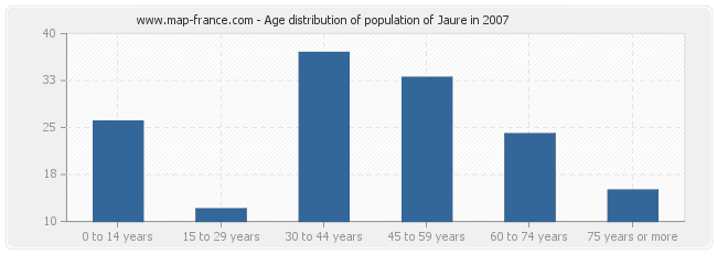 Age distribution of population of Jaure in 2007