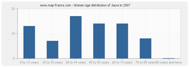 Women age distribution of Jaure in 2007