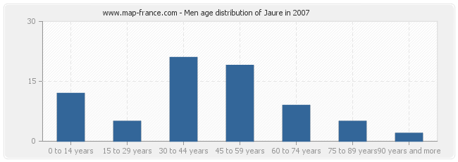 Men age distribution of Jaure in 2007