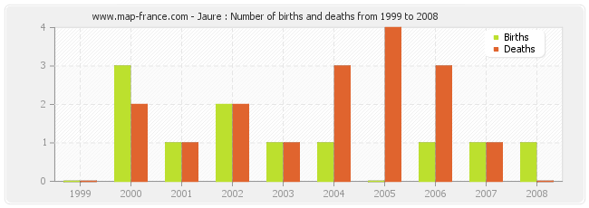 Jaure : Number of births and deaths from 1999 to 2008
