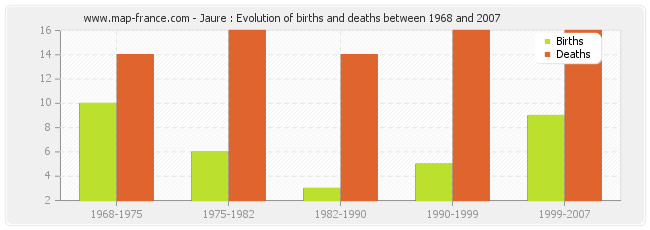Jaure : Evolution of births and deaths between 1968 and 2007