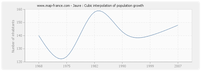 Jaure : Cubic interpolation of population growth