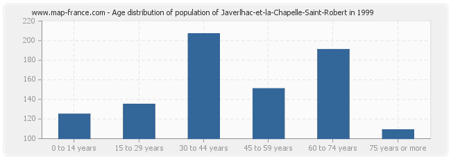 Age distribution of population of Javerlhac-et-la-Chapelle-Saint-Robert in 1999