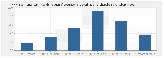 Age distribution of population of Javerlhac-et-la-Chapelle-Saint-Robert in 2007