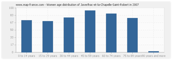 Women age distribution of Javerlhac-et-la-Chapelle-Saint-Robert in 2007