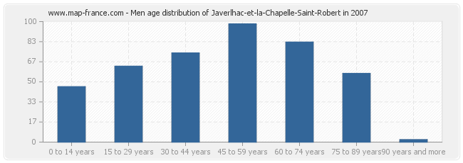 Men age distribution of Javerlhac-et-la-Chapelle-Saint-Robert in 2007
