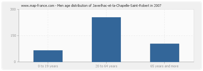 Men age distribution of Javerlhac-et-la-Chapelle-Saint-Robert in 2007
