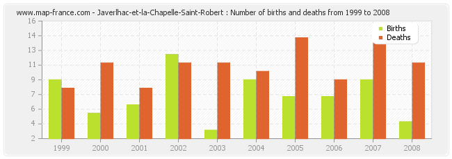 Javerlhac-et-la-Chapelle-Saint-Robert : Number of births and deaths from 1999 to 2008