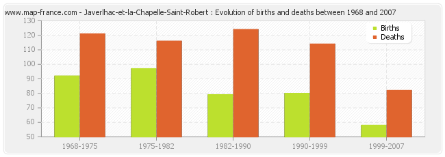 Javerlhac-et-la-Chapelle-Saint-Robert : Evolution of births and deaths between 1968 and 2007