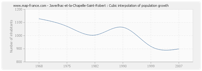 Javerlhac-et-la-Chapelle-Saint-Robert : Cubic interpolation of population growth
