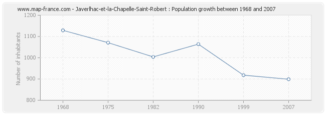 Population Javerlhac-et-la-Chapelle-Saint-Robert