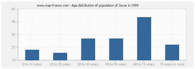 Age distribution of population of Jayac in 1999
