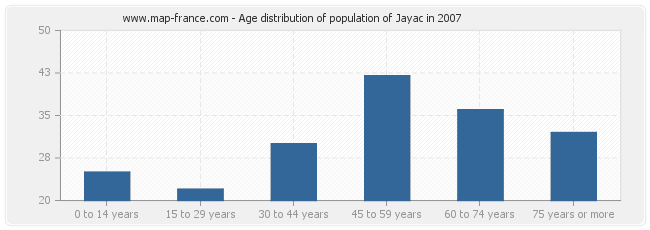 Age distribution of population of Jayac in 2007