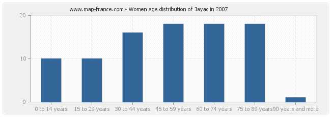 Women age distribution of Jayac in 2007