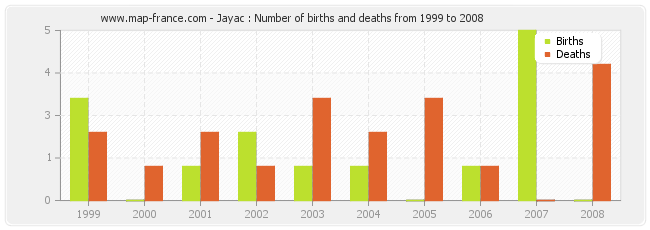 Jayac : Number of births and deaths from 1999 to 2008