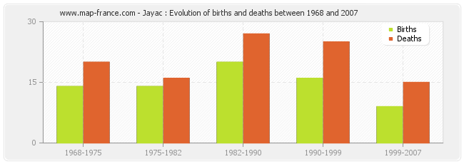 Jayac : Evolution of births and deaths between 1968 and 2007