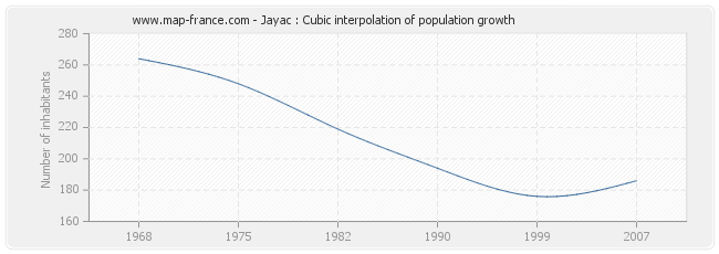 Jayac : Cubic interpolation of population growth