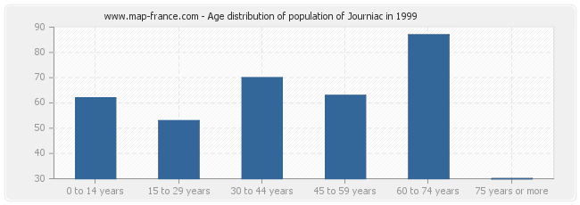 Age distribution of population of Journiac in 1999
