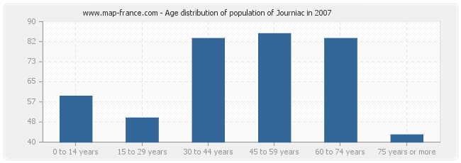 Age distribution of population of Journiac in 2007