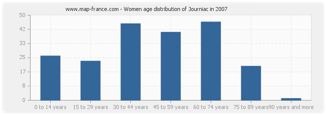 Women age distribution of Journiac in 2007