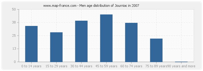 Men age distribution of Journiac in 2007