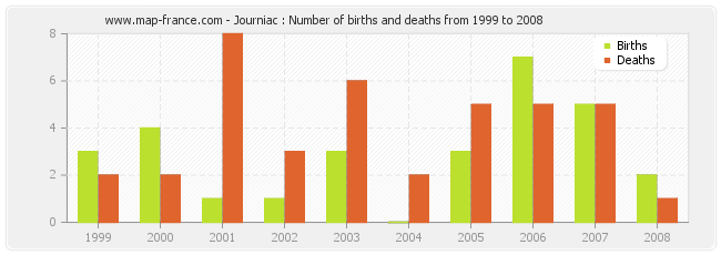 Journiac : Number of births and deaths from 1999 to 2008