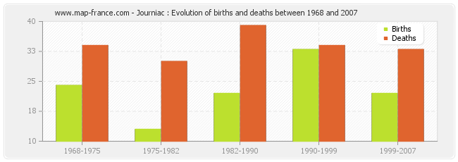 Journiac : Evolution of births and deaths between 1968 and 2007