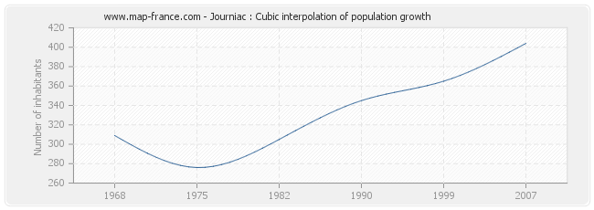 Journiac : Cubic interpolation of population growth
