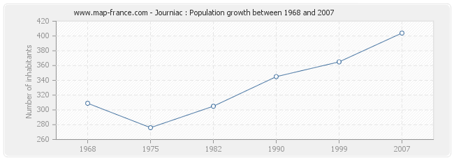 Population Journiac