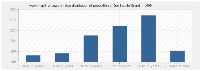 Age distribution of population of Jumilhac-le-Grand in 1999