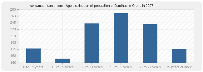 Age distribution of population of Jumilhac-le-Grand in 2007