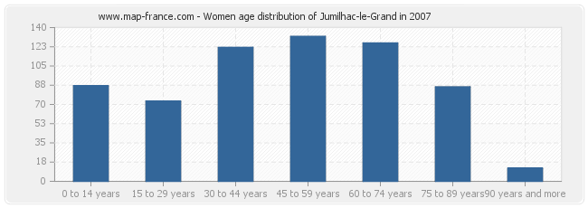 Women age distribution of Jumilhac-le-Grand in 2007